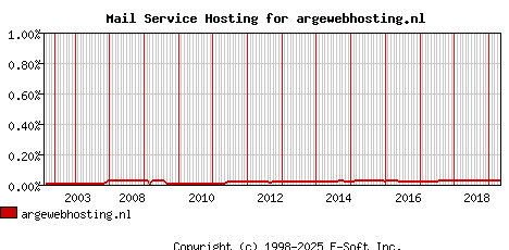 argewebhosting.nl MX Hosting Market Share Graph