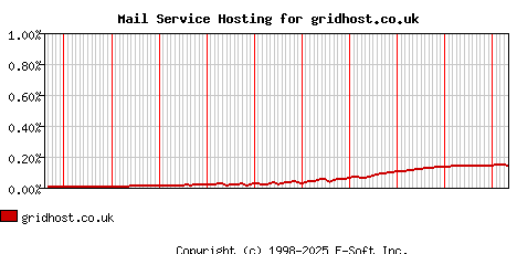 gridhost.co.uk MX Hosting Market Share Graph