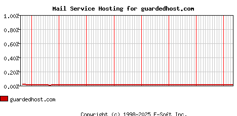 guardedhost.com MX Hosting Market Share Graph