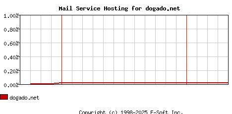 dogado.net MX Hosting Market Share Graph