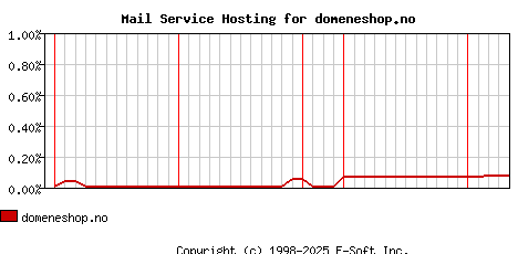 domeneshop.no MX Hosting Market Share Graph