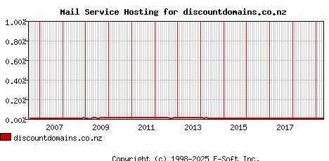 discountdomains.co.nz MX Hosting Market Share Graph