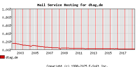 dtag.de MX Hosting Market Share Graph