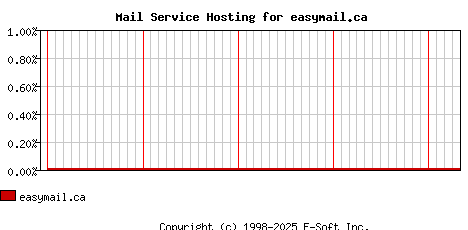 easymail.ca MX Hosting Market Share Graph