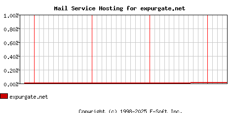 expurgate.net MX Hosting Market Share Graph