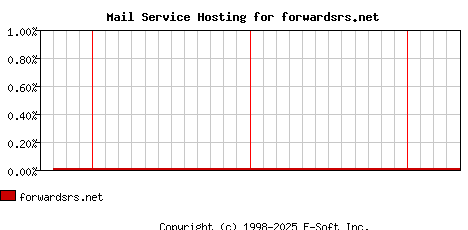 forwardsrs.net MX Hosting Market Share Graph