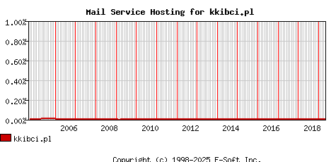 kkibci.pl MX Hosting Market Share Graph