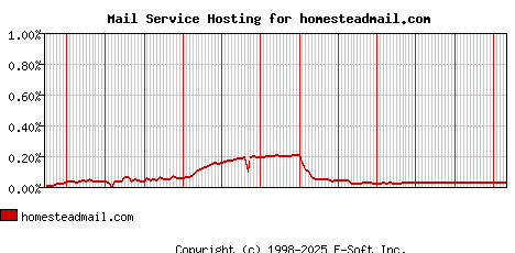 homesteadmail.com MX Hosting Market Share Graph