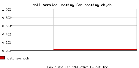 hosting-ch.ch MX Hosting Market Share Graph