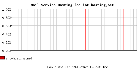int-hosting.net MX Hosting Market Share Graph