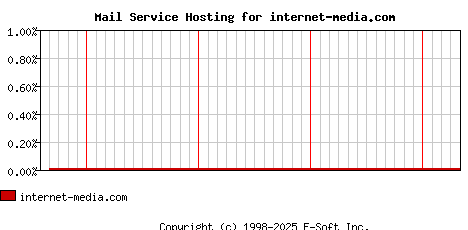 internet-media.com MX Hosting Market Share Graph