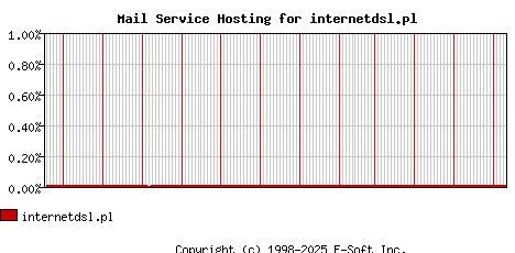 internetdsl.pl MX Hosting Market Share Graph