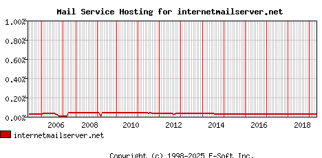 internetmailserver.net MX Hosting Market Share Graph