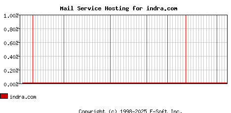 indra.com MX Hosting Market Share Graph