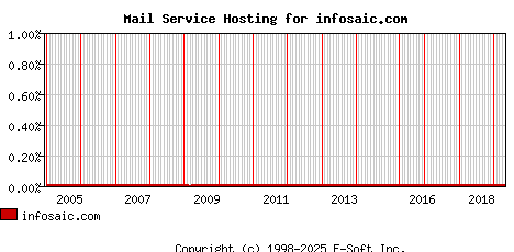 infosaic.com MX Hosting Market Share Graph