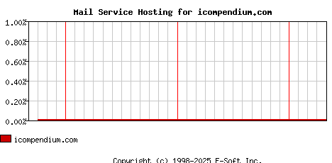 icompendium.com MX Hosting Market Share Graph