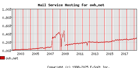ovh.net MX Hosting Market Share Graph