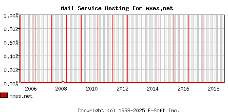 mxes.net MX Hosting Market Share Graph