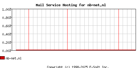 nb-net.nl MX Hosting Market Share Graph