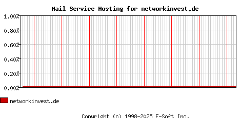 networkinvest.de MX Hosting Market Share Graph