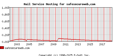 safesecureweb.com MX Hosting Market Share Graph