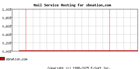 sbnation.com MX Hosting Market Share Graph
