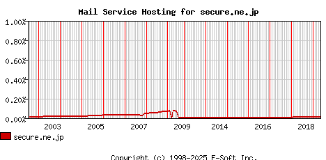 secure.ne.jp MX Hosting Market Share Graph