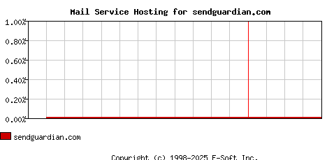 sendguardian.com MX Hosting Market Share Graph