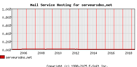 serveursdns.net MX Hosting Market Share Graph