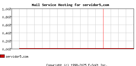 servidor5.com MX Hosting Market Share Graph
