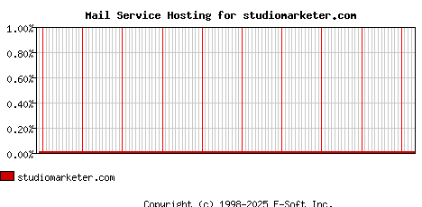 studiomarketer.com MX Hosting Market Share Graph