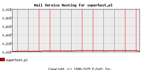 superhost.pl MX Hosting Market Share Graph
