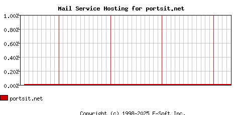 portsit.net MX Hosting Market Share Graph