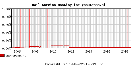 pcextreme.nl MX Hosting Market Share Graph
