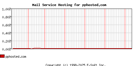 pphosted.com MX Hosting Market Share Graph