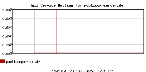 publicompserver.de MX Hosting Market Share Graph