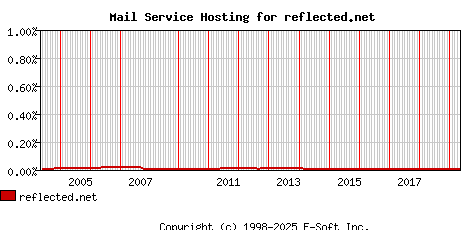 reflected.net MX Hosting Market Share Graph