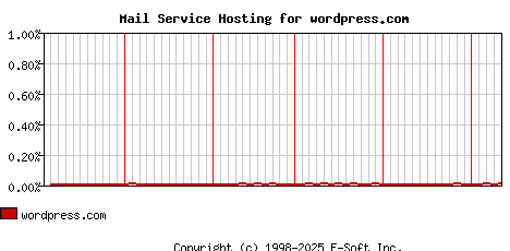wordpress.com MX Hosting Market Share Graph
