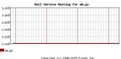 wb.gs MX Hosting Market Share Graph