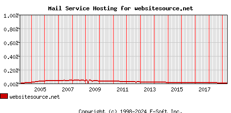 websitesource.net MX Hosting Market Share Graph