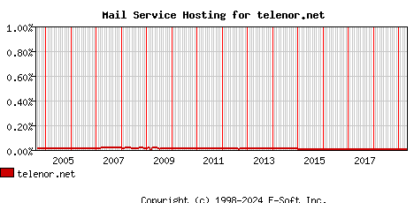 telenor.net MX Hosting Market Share Graph