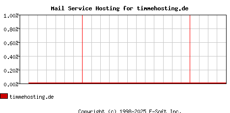timmehosting.de MX Hosting Market Share Graph