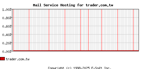 trader.com.tw MX Hosting Market Share Graph