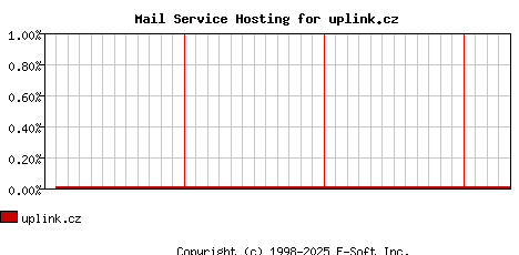 uplink.cz MX Hosting Market Share Graph