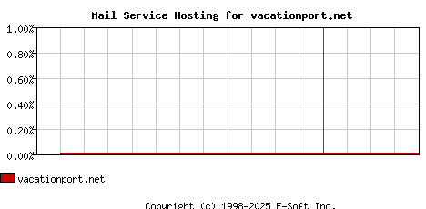 vacationport.net MX Hosting Market Share Graph