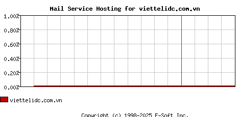 viettelidc.com.vn MX Hosting Market Share Graph