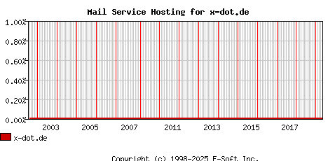 x-dot.de MX Hosting Market Share Graph