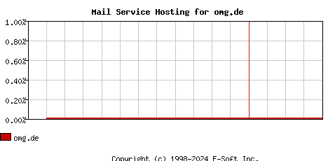 omg.de MX Hosting Market Share Graph