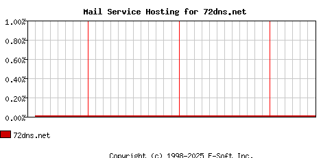 72dns.net MX Hosting Market Share Graph