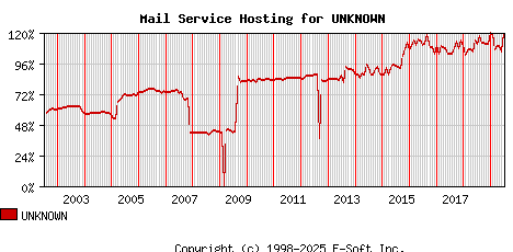 UNKNOWN MX Hosting Market Share Graph